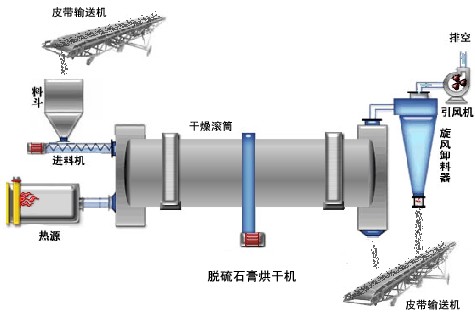 脫硫石膏烘干機(jī)工作原理圖 脫硫石膏烘干機(jī)工作原理圖
